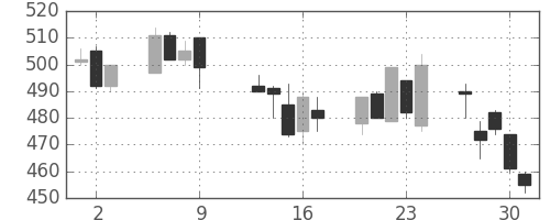 京成の日足チャート(1997年10月)