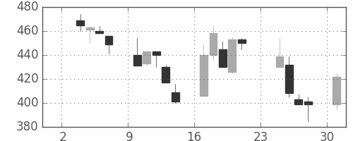 京成の日足チャート(1997年11月)