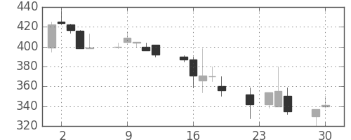 京成の日足チャート(1997年12月)
