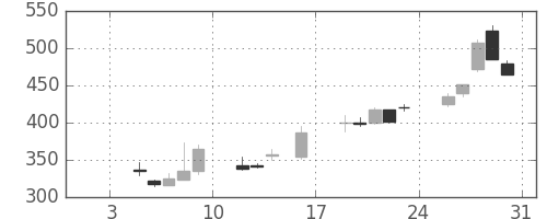 京成の日足チャート(1998年1月)