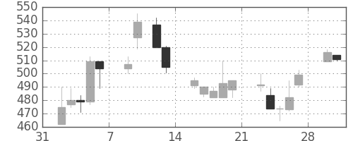 京成の日足チャート(1998年2月)