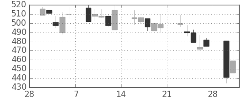 京成の日足チャート(1998年3月)