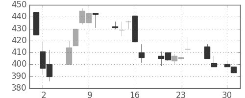 京成の日足チャート(1998年4月)