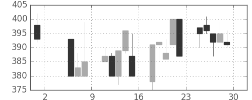 京成の日足チャート(1998年5月)