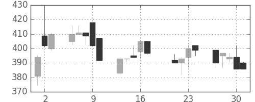 京成の日足チャート(1998年7月)