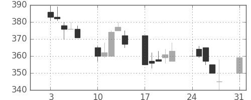京成の日足チャート(1998年8月)