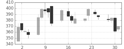 京成の日足チャート(1998年9月)