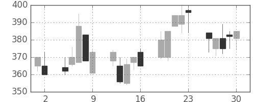 京成の日足チャート(1998年10月)