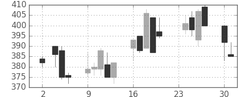 京成の日足チャート(1998年11月)
