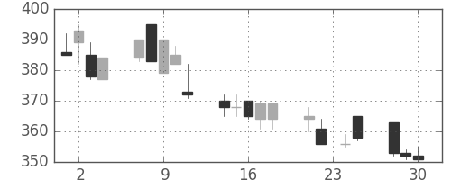 京成の日足チャート(1998年12月)