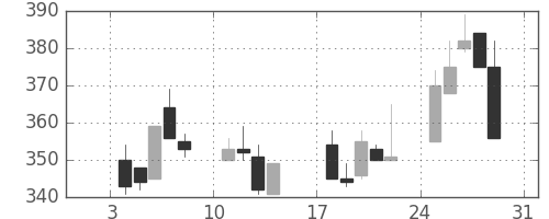 京成の日足チャート(1999年1月)