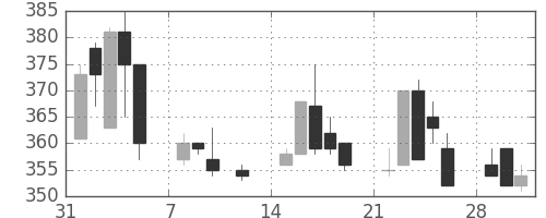 京成の日足チャート(1999年2月)
