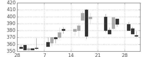 京成の日足チャート(1999年3月)