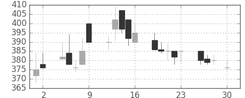 京成の日足チャート(1999年4月)