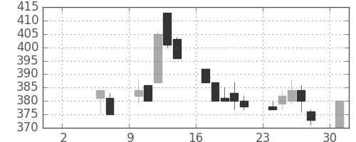 京成の日足チャート(1999年5月)
