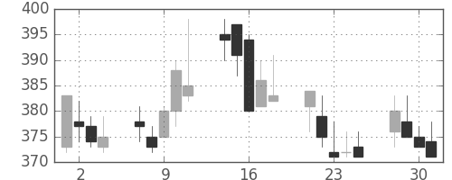 京成の日足チャート(1999年6月)