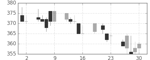 京成の日足チャート(1999年7月)