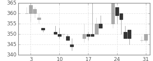 京成の日足チャート(1999年8月)