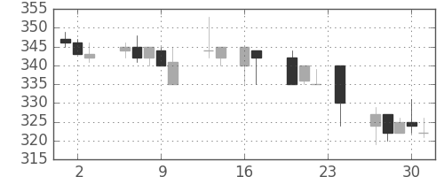 京成の日足チャート(1999年9月)