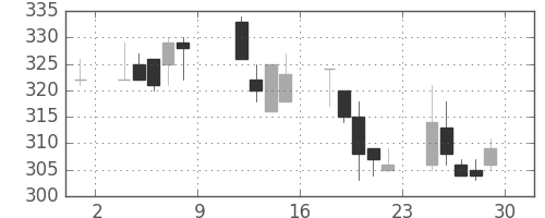 京成の日足チャート(1999年10月)