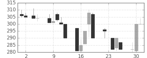 京成の日足チャート(1999年11月)