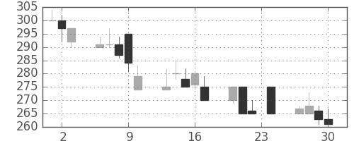 京成の日足チャート(1999年12月)