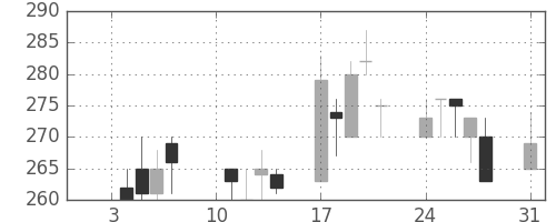 京成の日足チャート(2000年1月)