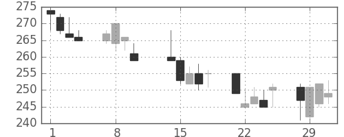 京成の日足チャート(2000年2月)