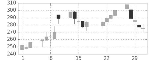 京成の日足チャート(2000年3月)