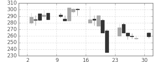 京成の日足チャート(2000年4月)