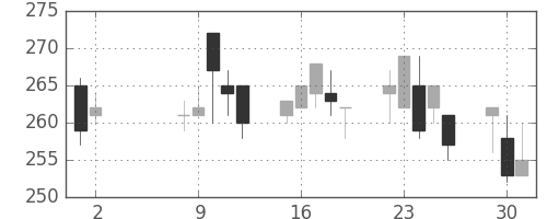 京成の日足チャート(2000年5月)