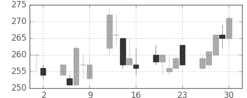 京成の日足チャート(2000年6月)