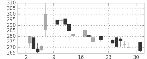京成の日足チャート(2000年7月)
