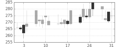 京成の日足チャート(2000年8月)