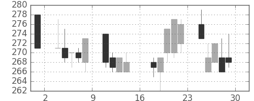 京成の日足チャート(2000年9月)