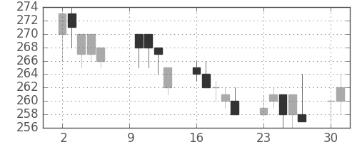 京成の日足チャート(2000年10月)
