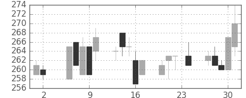 京成の日足チャート(2000年11月)