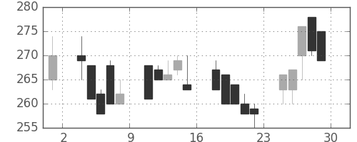 京成の日足チャート(2000年12月)