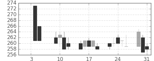 京成の日足チャート(2001年1月)