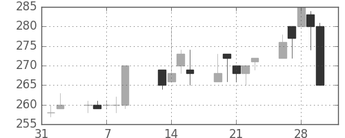 京成の日足チャート(2001年2月)