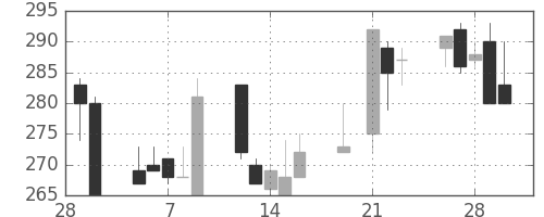 京成の日足チャート(2001年3月)