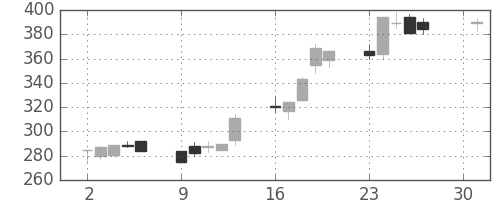 京成の日足チャート(2001年4月)