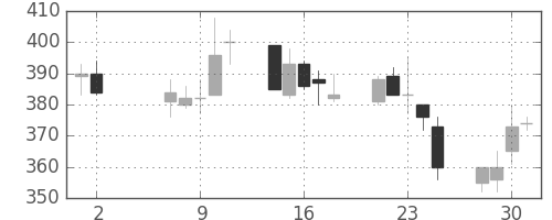京成の日足チャート(2001年5月)