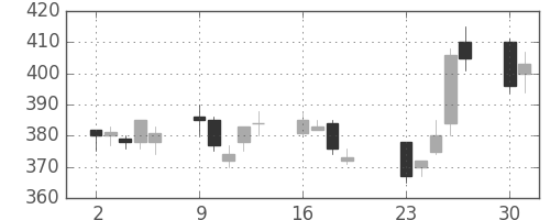 京成の日足チャート(2001年7月)