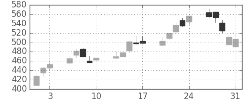 京成の日足チャート(2001年8月)