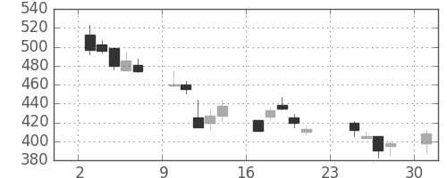 京成の日足チャート(2001年9月)