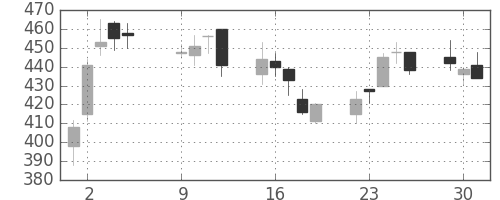 京成の日足チャート(2001年10月)
