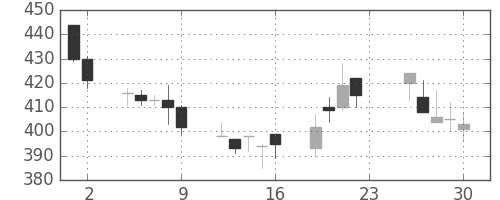 京成の日足チャート(2001年11月)