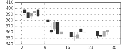 京成の日足チャート(2001年12月)