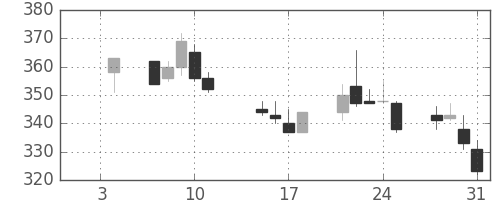 京成の日足チャート(2002年1月)